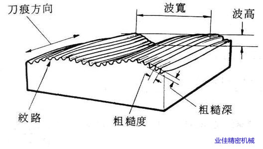 理论粗糙度数值为什么用0.8,1.6,3.2等暗示，，你知晓吗？？？